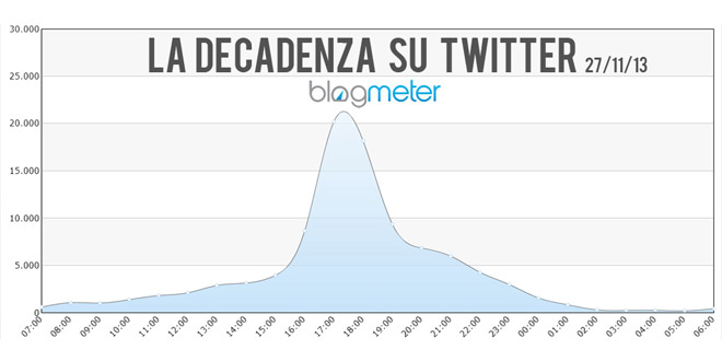La decadenza di Berlusconi è record su Facebook e su Twitter