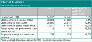 Audiweb APRILE 2011