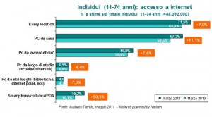 Audiweb Marzo 2011