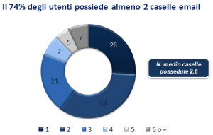 Indagine Nielsen Email Marketing