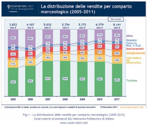 stato ecommerce italia