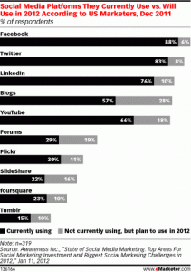 Social Media Marketing 2012