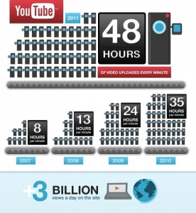 youtube 2011