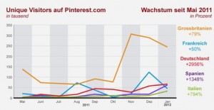 Pinterest in Italia Gennaio_2012