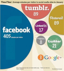 Tempo trascorso sui Social Media