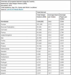 comScore dicembre 2011 - audience paesi europei