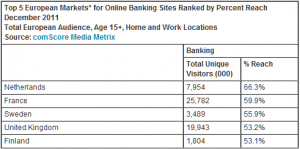 comScore dicembre 2011 - penetrazione banking online