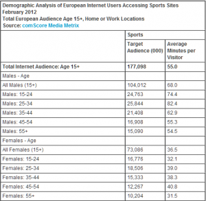 Siti di sport visitati in Europa febbraio 2012