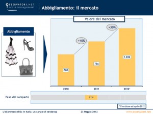 E-commerce - Abbigliamento, mercato