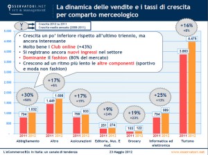 E-commerce - vendite per settore merceologico