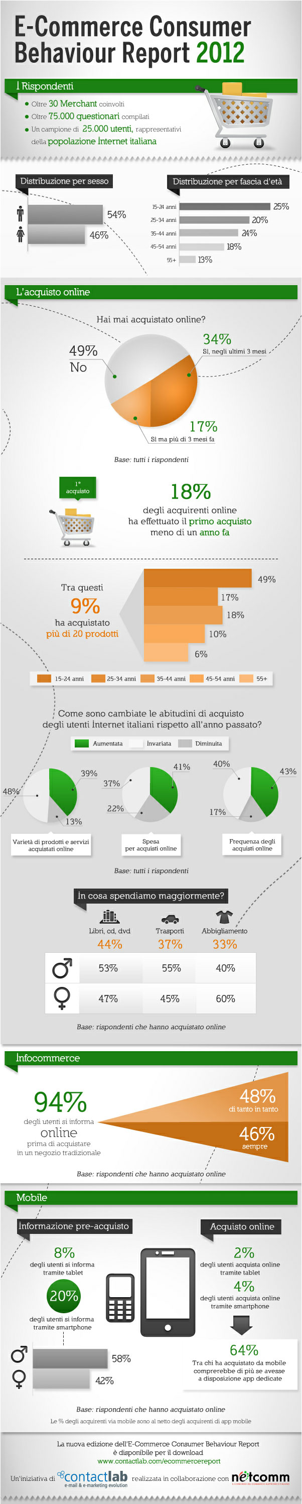 Gli italiani e l'e-commerce-ContactLab