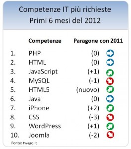 Indagine twago competenze ITC 2012