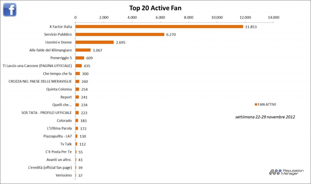 AudiSocialTV-Facebook-Fan-Active-Reputation-Mabager_22-29 Nov 2012-
