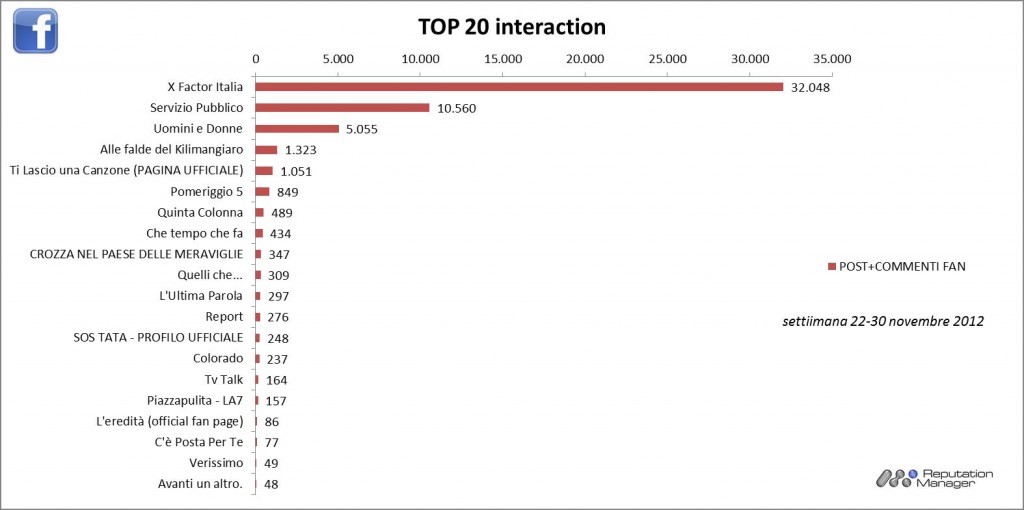 AudiSocialTV-Facebook-Interaction-Reputation-Manager-22-29 Nov 2012