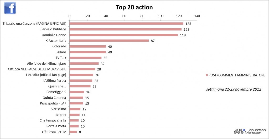 AudiSocialTv-Facebook-Action-Reputation-Manager-22-29 Nov 2012