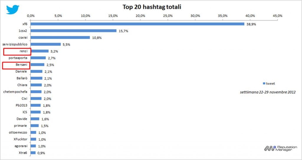 AudiSocialTv-Twitter-2-ReputationManager_22-29 Nov 2012