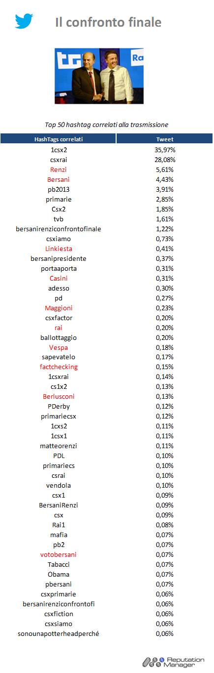 Renzi-Bersani-confronto-rai-Twitter1-reputation-manager