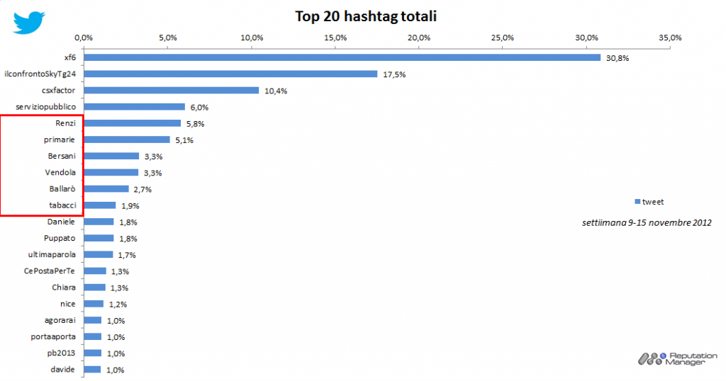 tv-top-hashtag-twitter2-9-15nov2012-reputation-manager