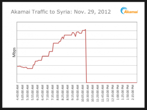 Siria blackout