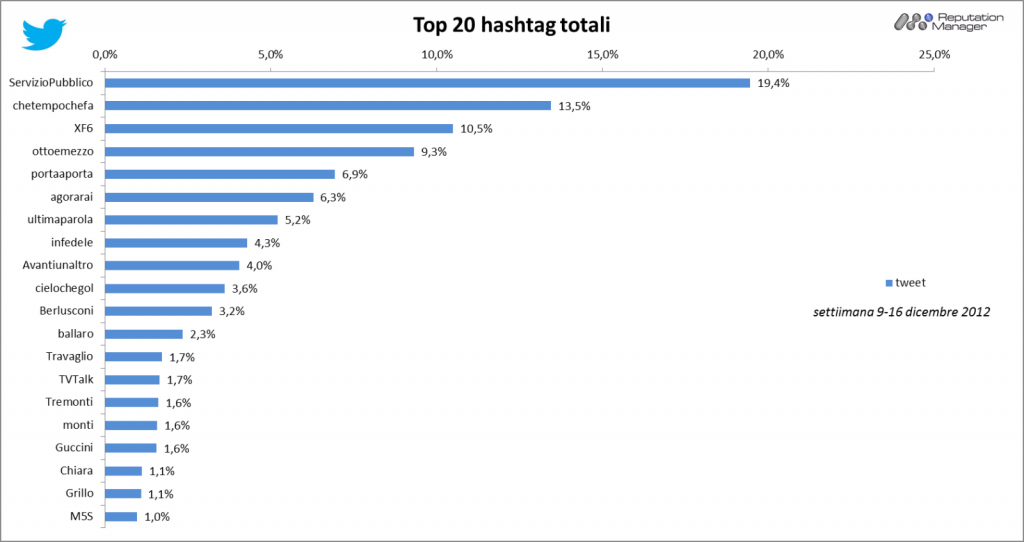 Social TV-Twitter-top-hashtag-tot-reputation-manager-9-16dic-2012