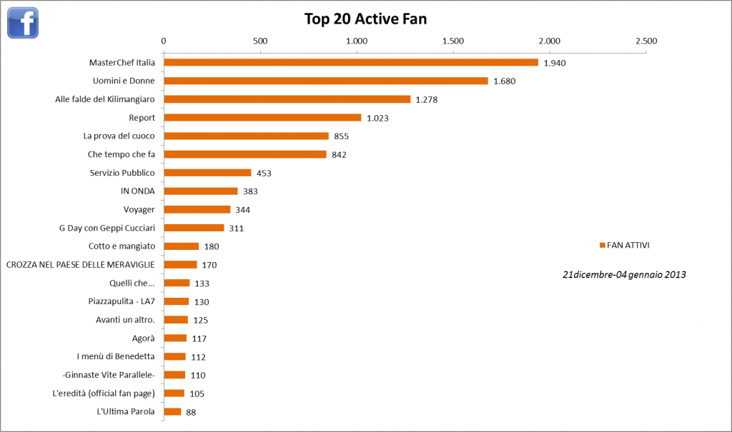 AudiSocial Tv®-Facebook-Fan-Active-21dic-4gen-2013-Reputation-Manager