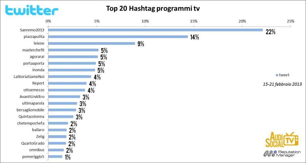 AudiSocialTv-Twitter-Hashtag-15-21feb-2013-Reputation-Manager