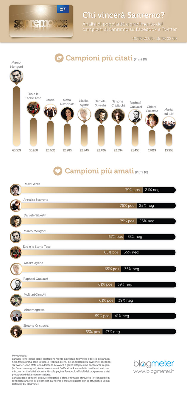 #sanremo2013-infografica
