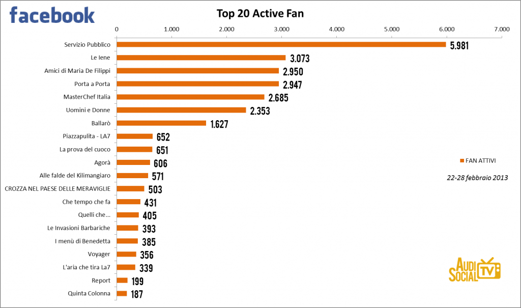 AudiSocialTv-Facebook-Active-Fan-22-28feb-2013-Reputation-Manager.jpg