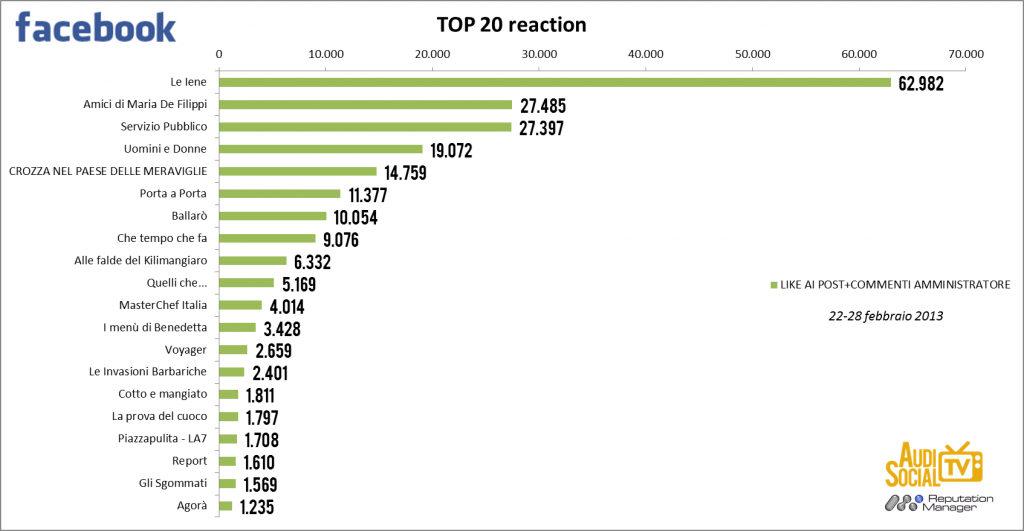 AudiSocialTv-Facebook-Reaction-22-28feb-2013-Reputation-Manager.jpg
