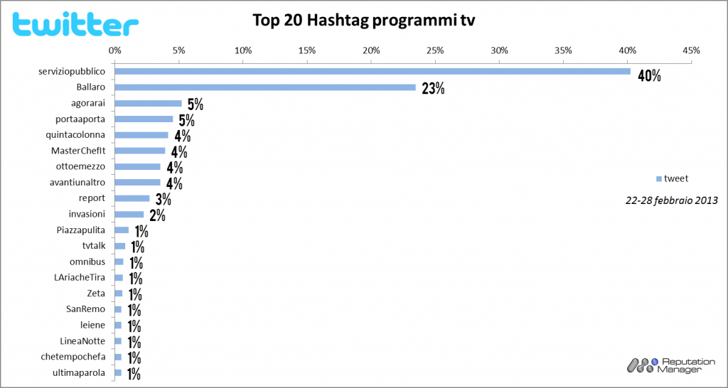 AudiSocialTv-Twitter-Hashtag-22-28feb-2013-Reputation-Manager.jpg