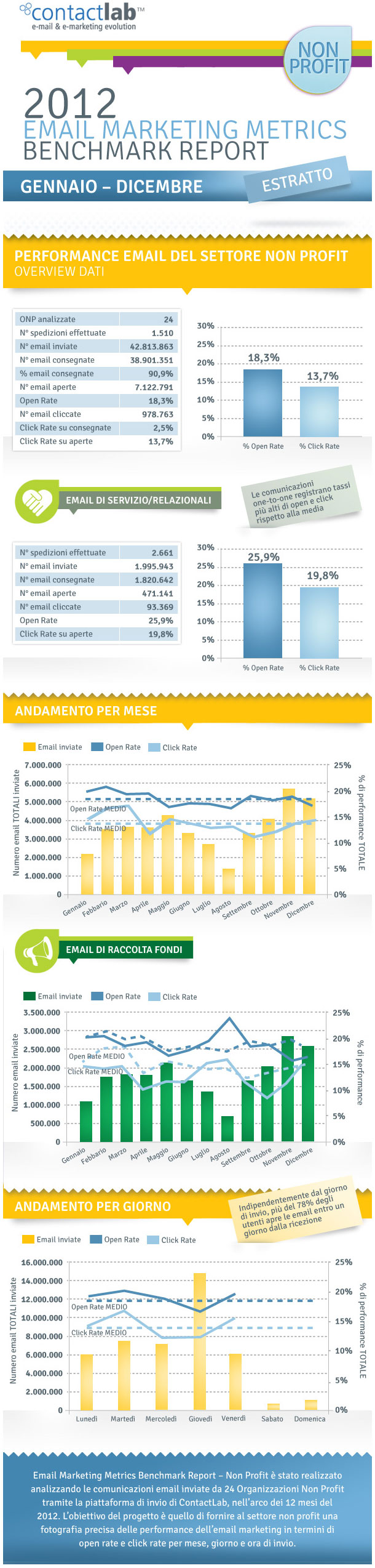 Performance-email-marketing-nel-non-profit---Benchmark-ContactLab