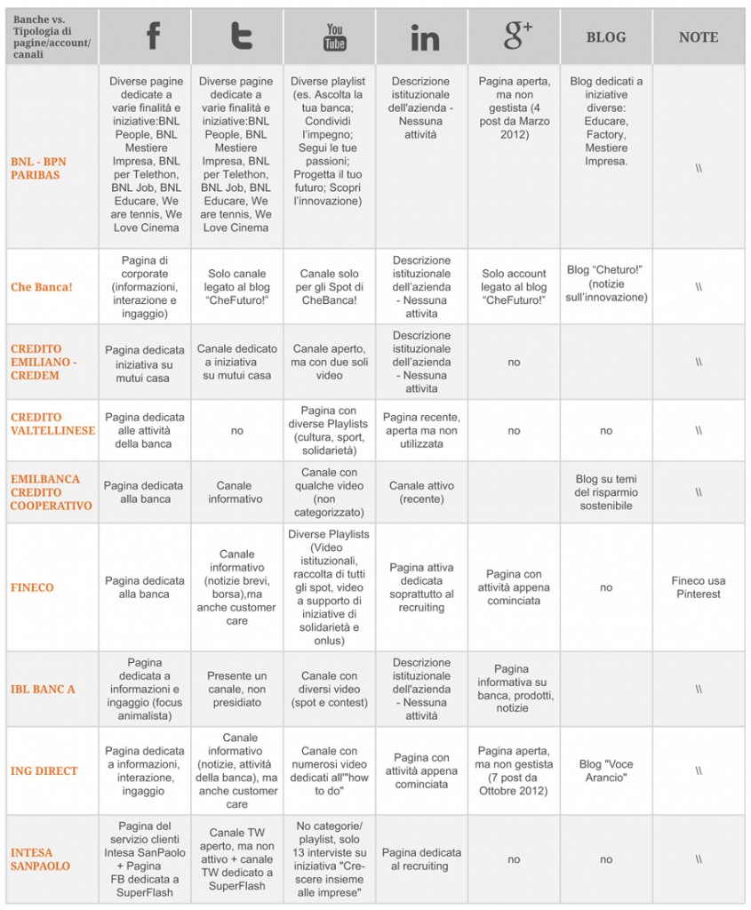 banche-social-media---social-minds-sondaggio-1