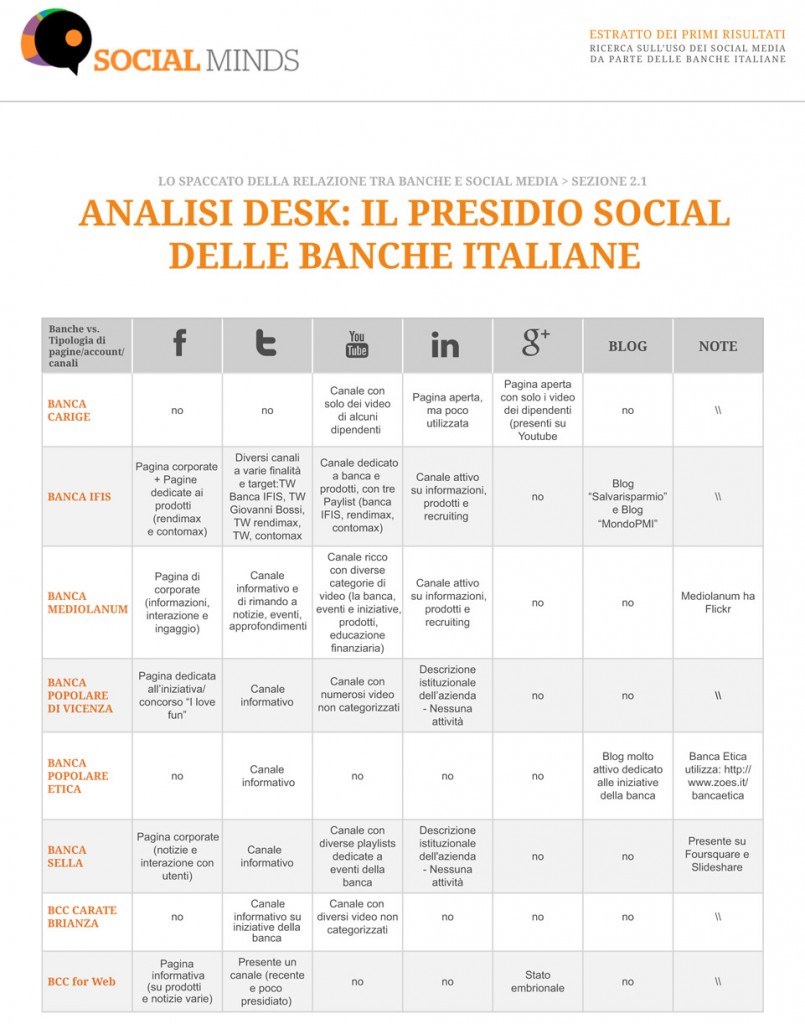 banche-social-media---social-minds-sondaggio