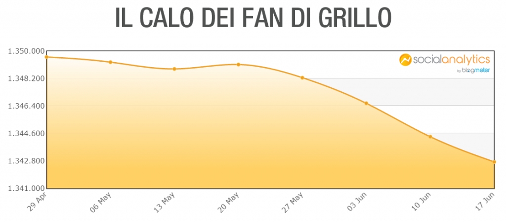 politica calo social media