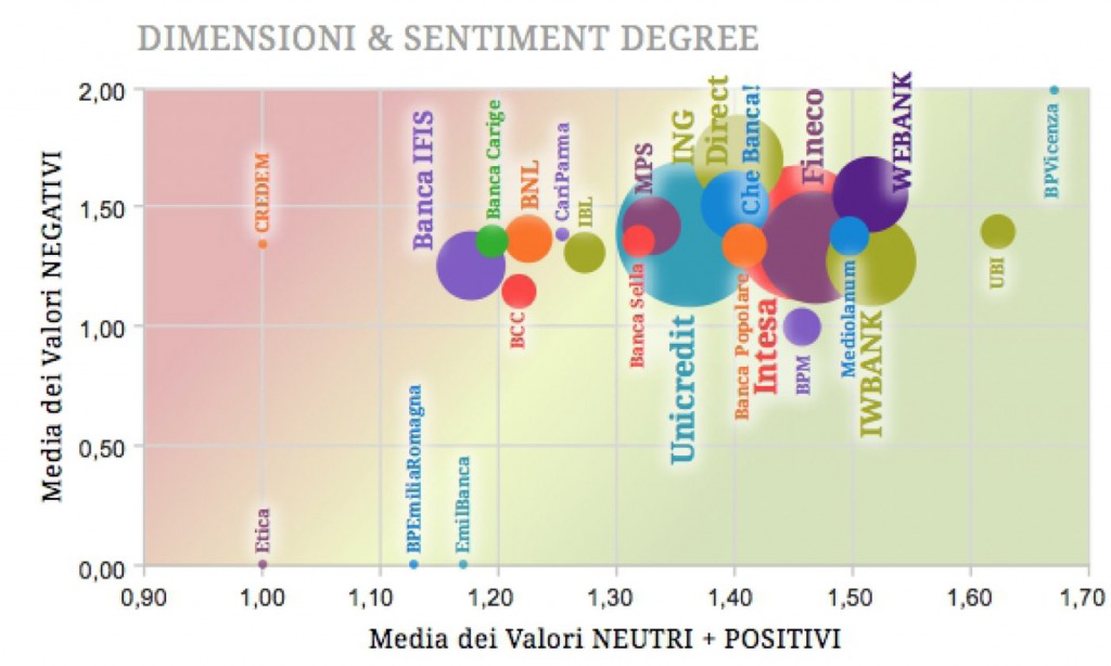 banche-social-media-sentiment