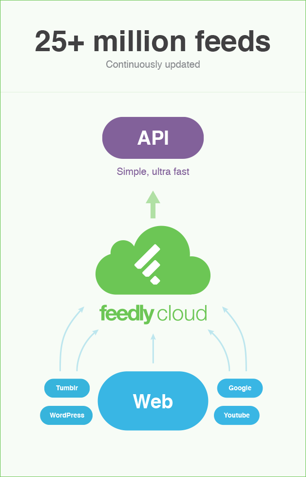 feedly-cloud-infrastructure