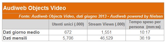 Audiweb Giugno 2013 video_giugno2013