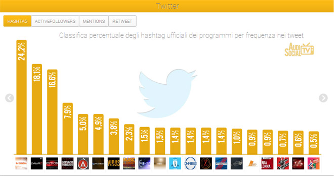 Social-Tv-Dati-AudiSocial-Tv-Twitter-(28-giu-4-luglio2013)