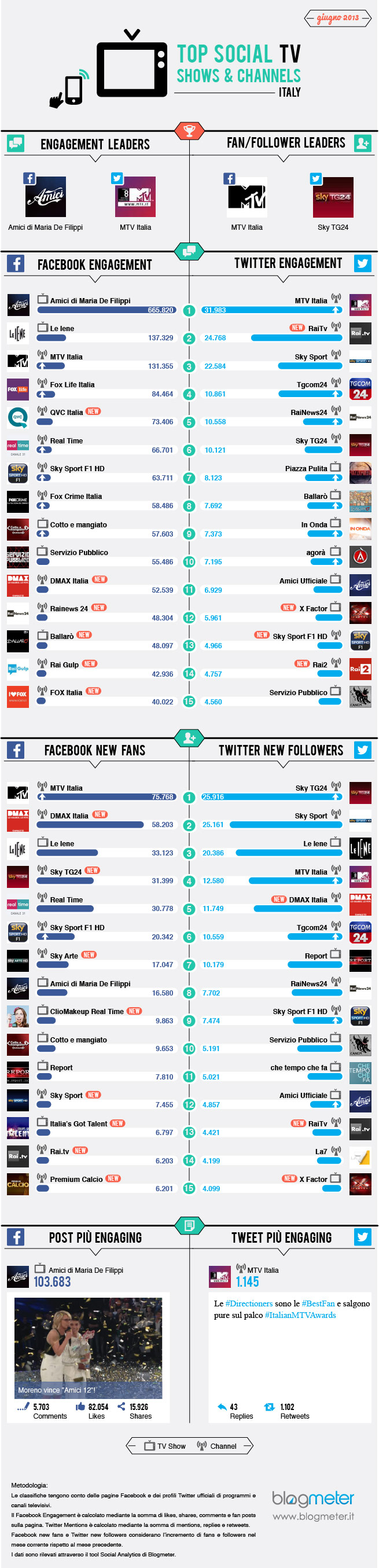 giugno_top-social-tv_blogmeter