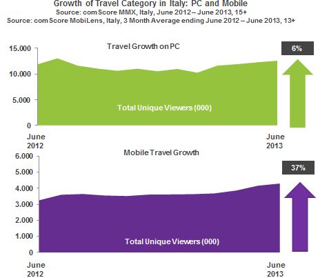 estate viaggi comscore mobile