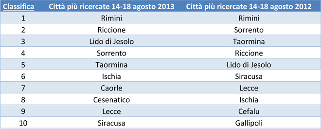 rimini-ferragosto-ricerca-trivago