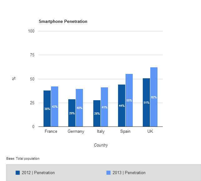 smartphone penetrazione EU5