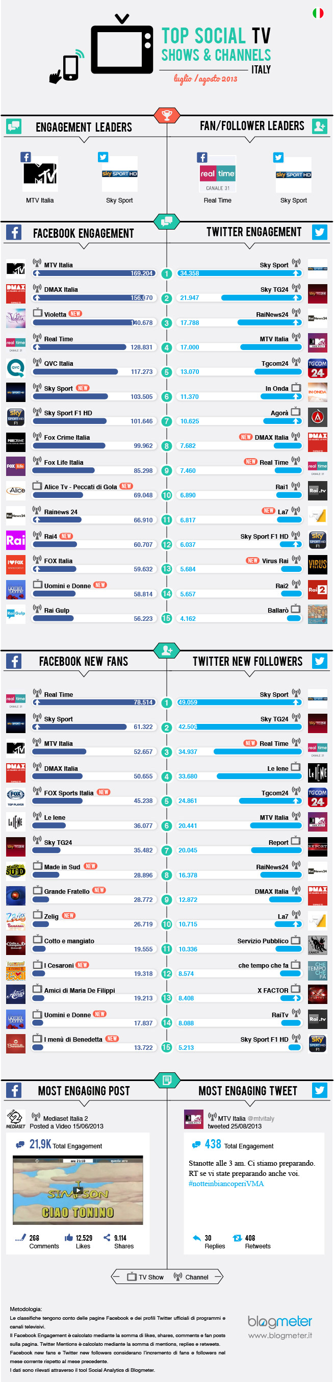BM_top-social-TV_luglio-agosto-13