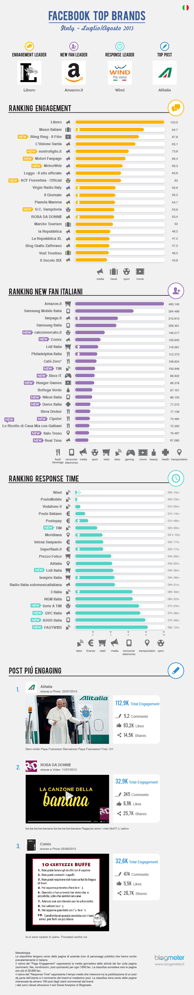 Facebook brands italia luglio agosto 2013