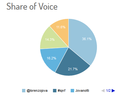 #IQNF Jovanotti twitter share voices