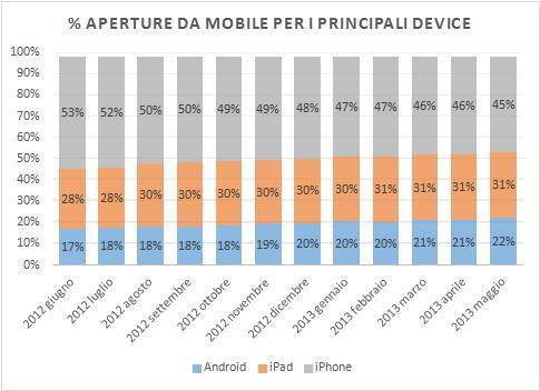 MailUp Aperture da Mobile_per principali device