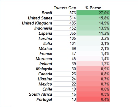 calcio e social media paesi
