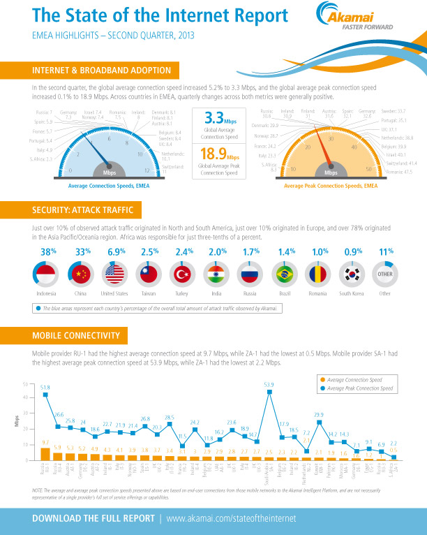 Akamai-Stato-Internet-Q2-2013-infografica