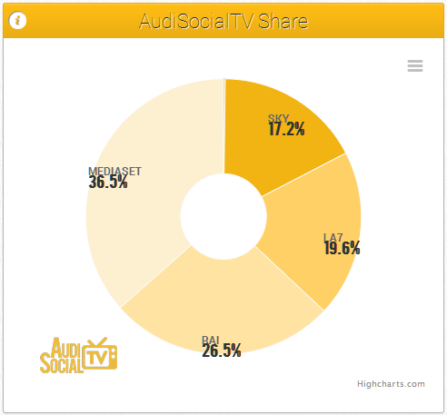 AudiSocialTV share