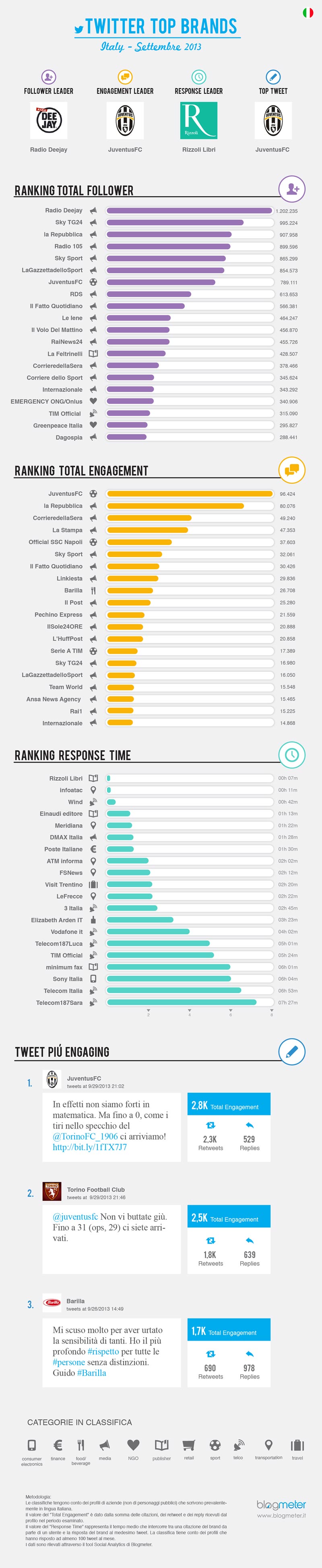 Blogmeter_Twitter Top Brands_Settembre2013_Infografica